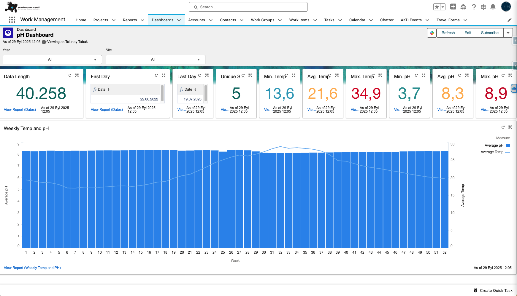 Akdeniz Koruma Derneği Salesforce ekranı 10