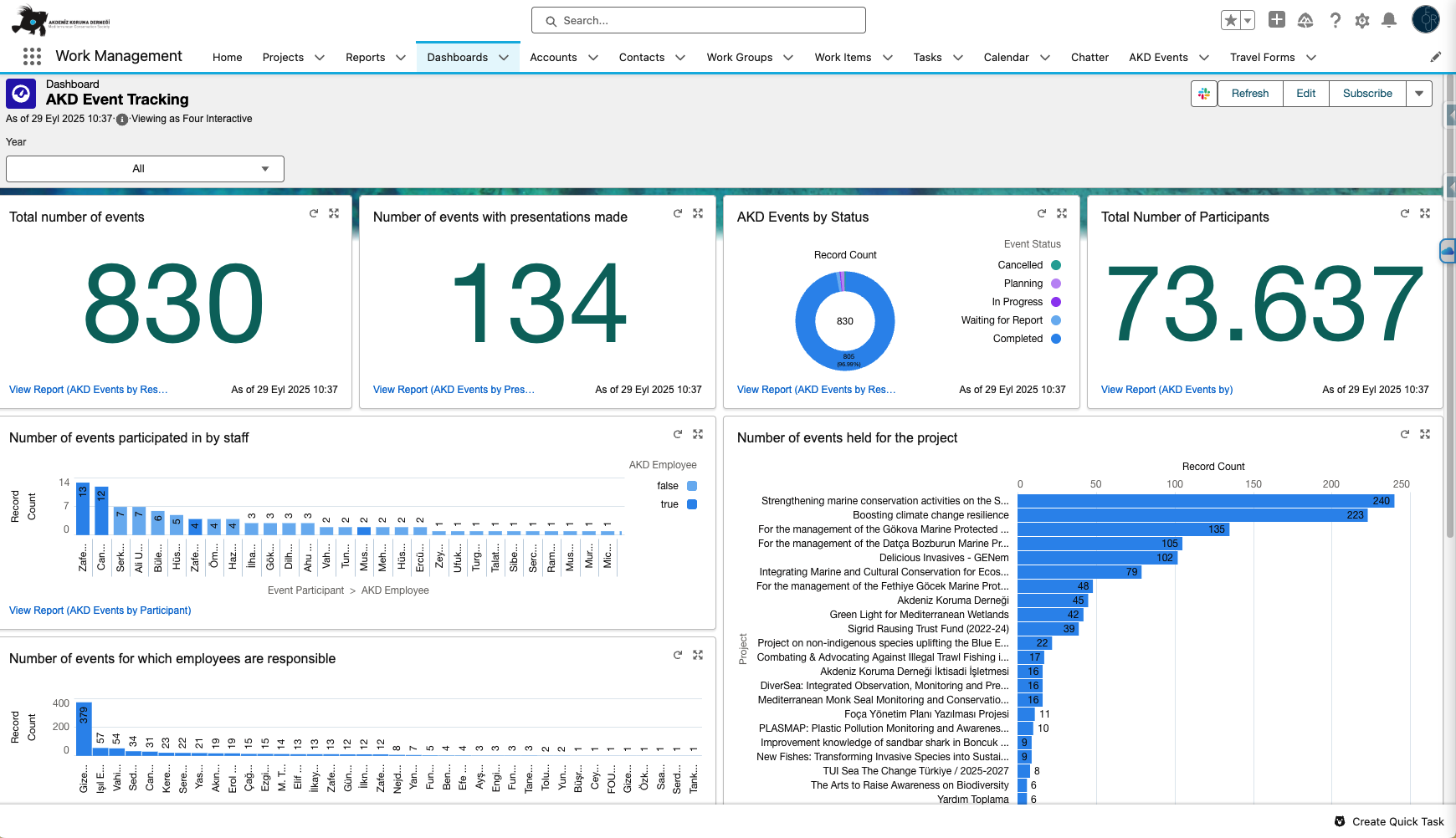 Akdeniz Koruma Derneği Salesforce ekranı 7