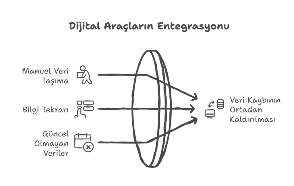 Dijital ekosistem entegrasyonu görseli