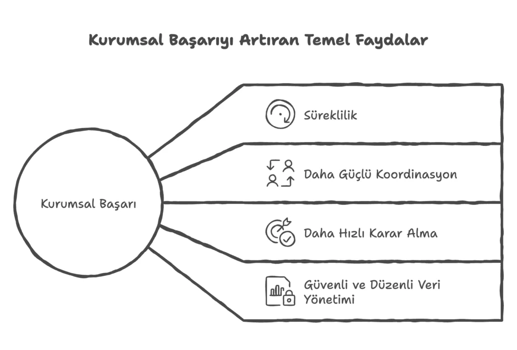 Gönüllü ve ekip hafızası çalışma akışı görseli