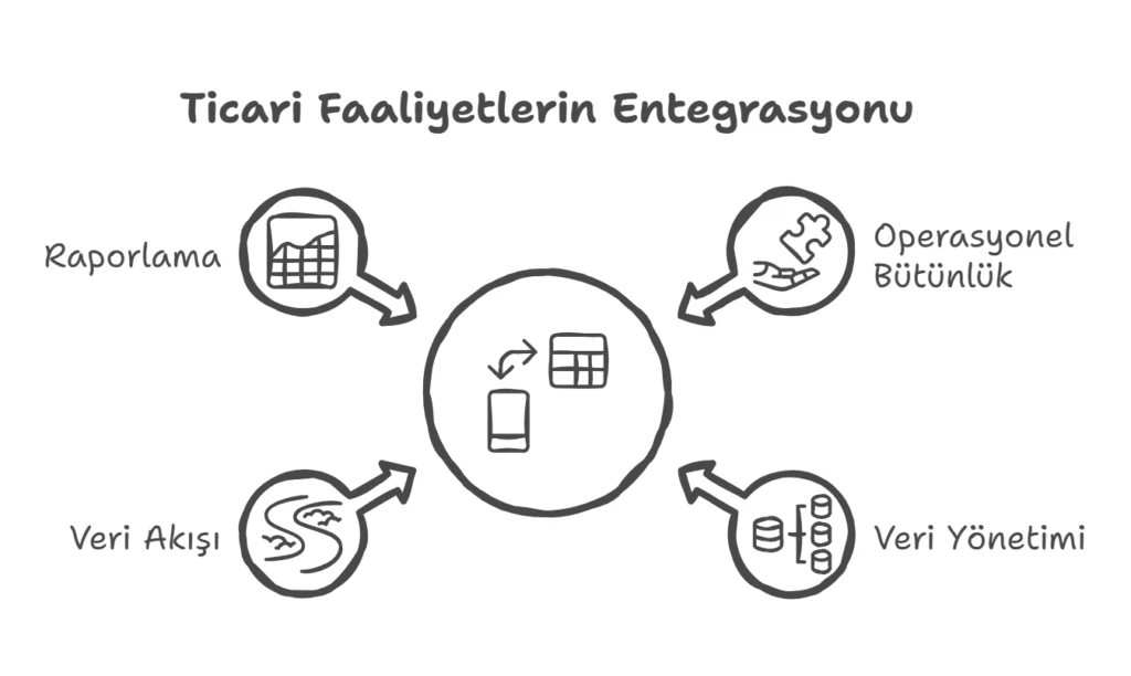 İktisadi işletme entegrasyonu çalışma akışı görseli