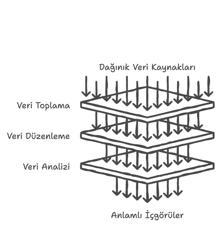 Veri analizi ve karar destek çalışma akışı görseli